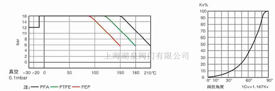 全襯PTFE、PFA襯氟蝶閥